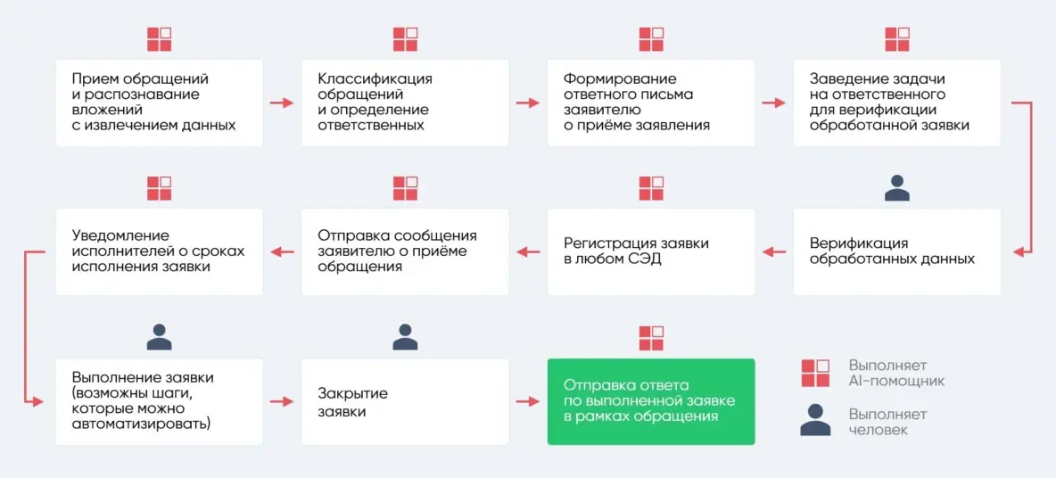 Ваше обращение принято: как AI-помощник помогает специалистам обрабатывать заявки граждан