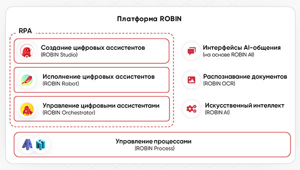Интеллектуальная автоматизация — больше чем RPA