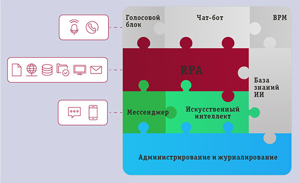 Интеллектуальная автоматизация — больше чем RPA