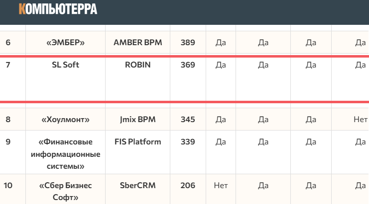 ТОП-7 Low-code платформ России: платформа ROBIN в рейтинге лучших ИТ-решений 2026 года